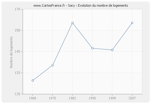 Sacy : Evolution du nombre de logements