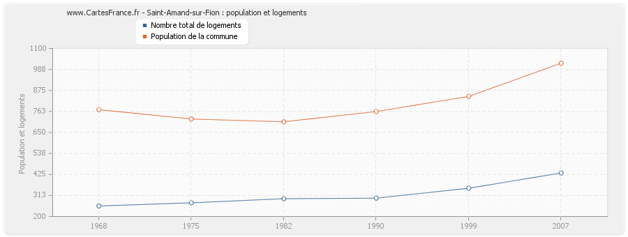 Saint-Amand-sur-Fion : population et logements