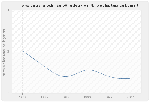 Saint-Amand-sur-Fion : Nombre d'habitants par logement