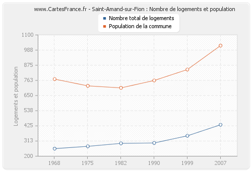 Saint-Amand-sur-Fion : Nombre de logements et population