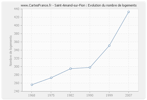 Saint-Amand-sur-Fion : Evolution du nombre de logements