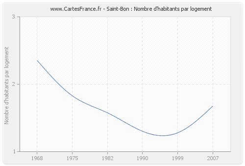 Saint-Bon : Nombre d'habitants par logement