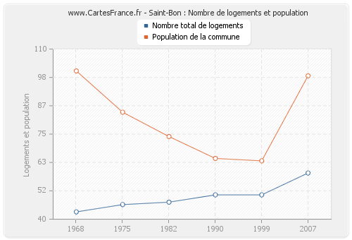 Saint-Bon : Nombre de logements et population