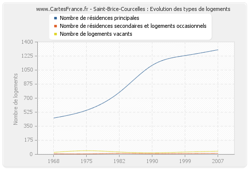 Saint-Brice-Courcelles : Evolution des types de logements