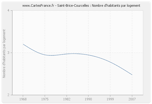 Saint-Brice-Courcelles : Nombre d'habitants par logement