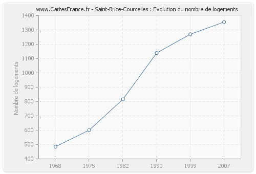 Saint-Brice-Courcelles : Evolution du nombre de logements