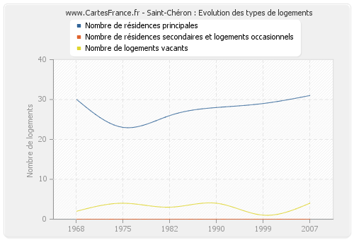 Saint-Chéron : Evolution des types de logements