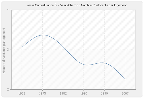 Saint-Chéron : Nombre d'habitants par logement
