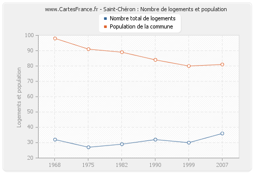 Saint-Chéron : Nombre de logements et population
