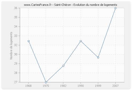 Saint-Chéron : Evolution du nombre de logements