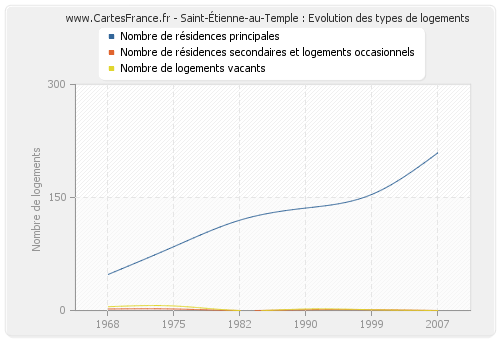 Saint-Étienne-au-Temple : Evolution des types de logements