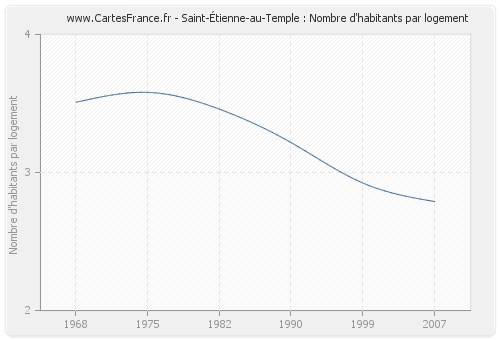 Saint-Étienne-au-Temple : Nombre d'habitants par logement