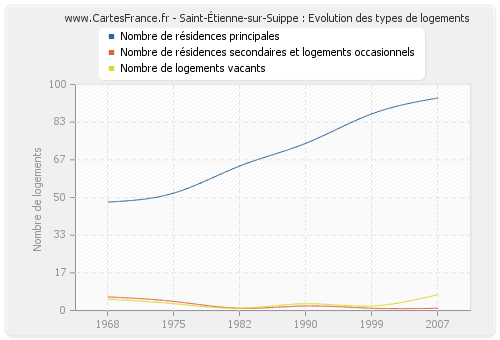 Saint-Étienne-sur-Suippe : Evolution des types de logements