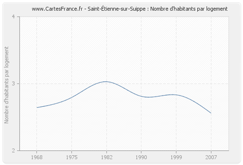 Saint-Étienne-sur-Suippe : Nombre d'habitants par logement