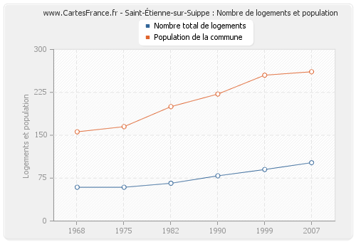 Saint-Étienne-sur-Suippe : Nombre de logements et population