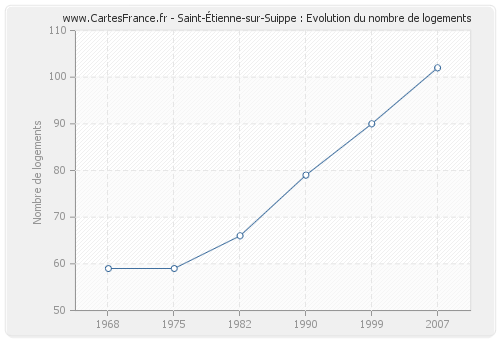 Saint-Étienne-sur-Suippe : Evolution du nombre de logements