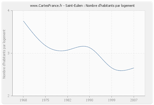 Saint-Eulien : Nombre d'habitants par logement