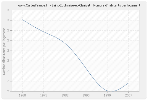 Saint-Euphraise-et-Clairizet : Nombre d'habitants par logement