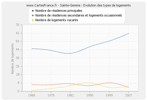 Sainte-Gemme : Evolution des types de logements