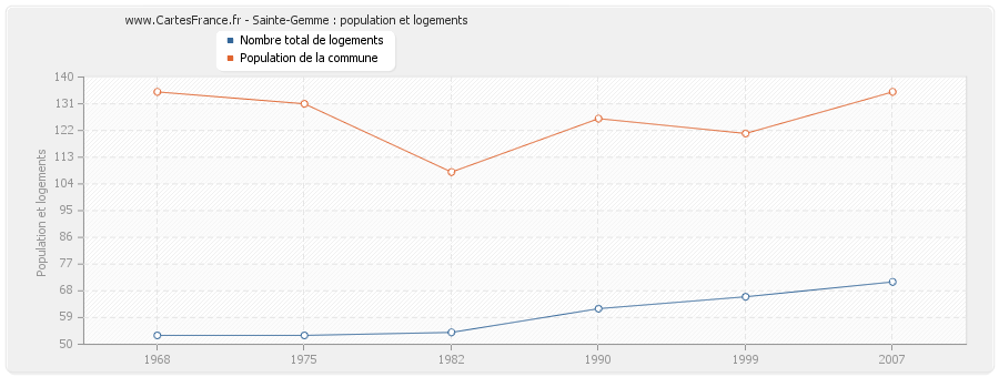 Sainte-Gemme : population et logements