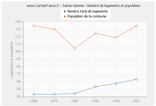 Sainte-Gemme : Nombre de logements et population