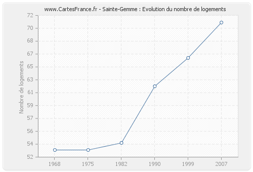 Sainte-Gemme : Evolution du nombre de logements