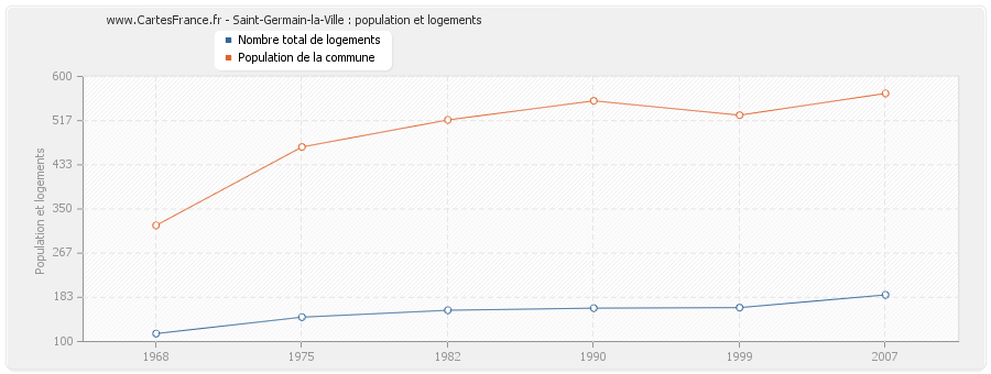 Saint-Germain-la-Ville : population et logements