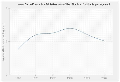 Saint-Germain-la-Ville : Nombre d'habitants par logement
