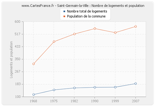 Saint-Germain-la-Ville : Nombre de logements et population