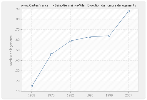 Saint-Germain-la-Ville : Evolution du nombre de logements