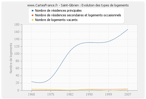 Saint-Gibrien : Evolution des types de logements