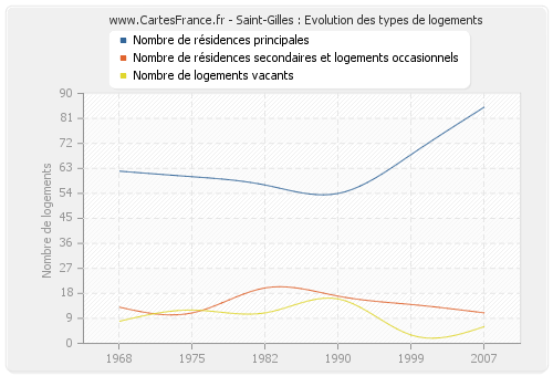 Saint-Gilles : Evolution des types de logements