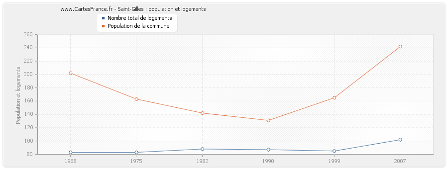 Saint-Gilles : population et logements