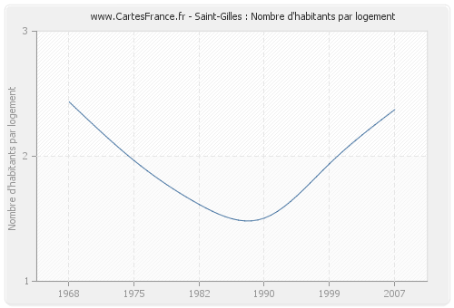 Saint-Gilles : Nombre d'habitants par logement