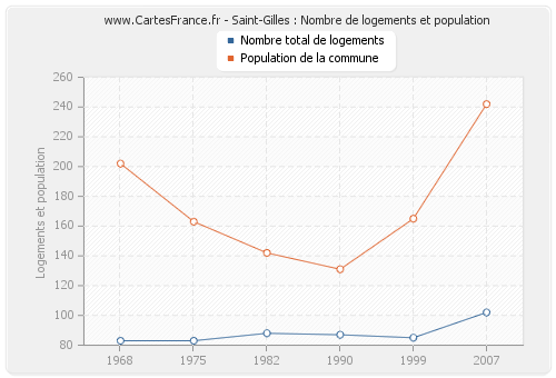 Saint-Gilles : Nombre de logements et population