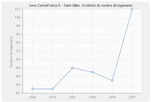 Saint-Gilles : Evolution du nombre de logements