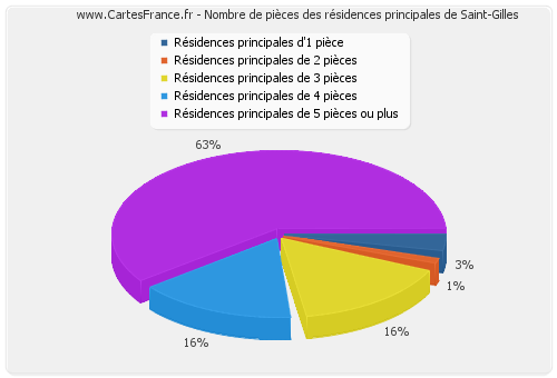 Nombre de pièces des résidences principales de Saint-Gilles