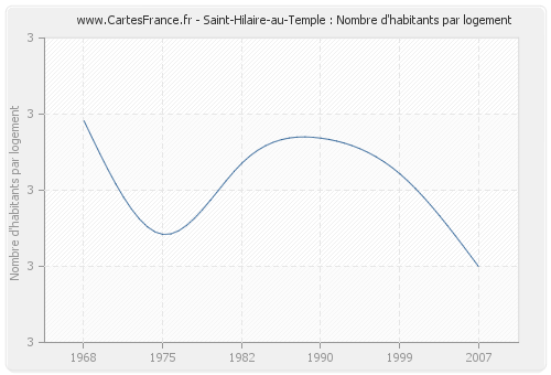 Saint-Hilaire-au-Temple : Nombre d'habitants par logement