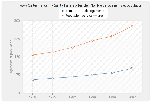 Saint-Hilaire-au-Temple : Nombre de logements et population
