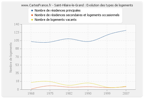Saint-Hilaire-le-Grand : Evolution des types de logements