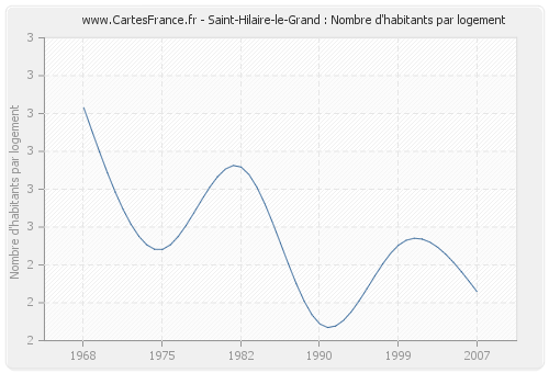 Saint-Hilaire-le-Grand : Nombre d'habitants par logement