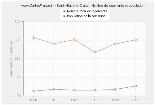 Saint-Hilaire-le-Grand : Nombre de logements et population