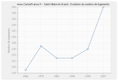 Saint-Hilaire-le-Grand : Evolution du nombre de logements