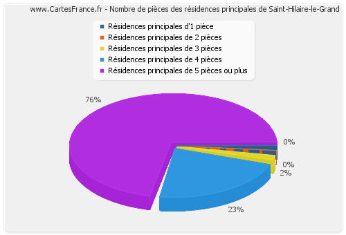 Nombre de pièces des résidences principales de Saint-Hilaire-le-Grand