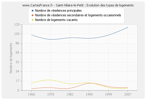 Saint-Hilaire-le-Petit : Evolution des types de logements