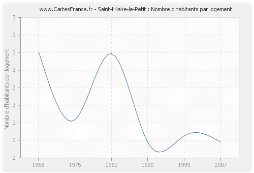 Saint-Hilaire-le-Petit : Nombre d'habitants par logement