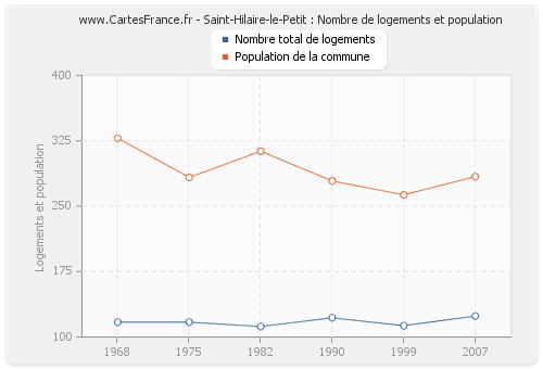 Saint-Hilaire-le-Petit : Nombre de logements et population