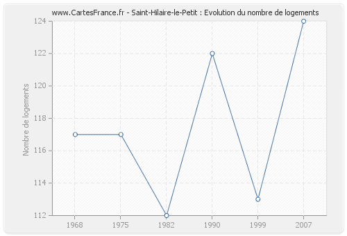 Saint-Hilaire-le-Petit : Evolution du nombre de logements
