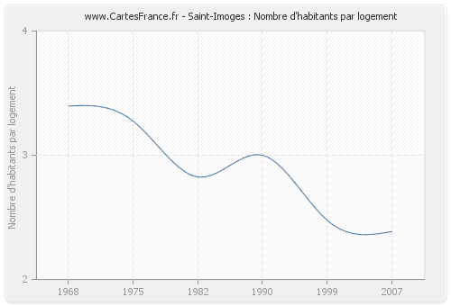 Saint-Imoges : Nombre d'habitants par logement