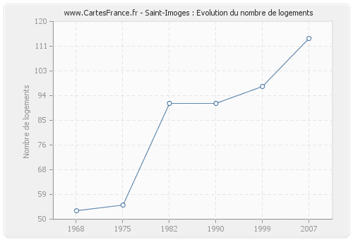 Saint-Imoges : Evolution du nombre de logements